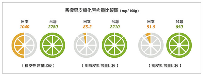 台灣和日本扁實檸檬有效成分比較
